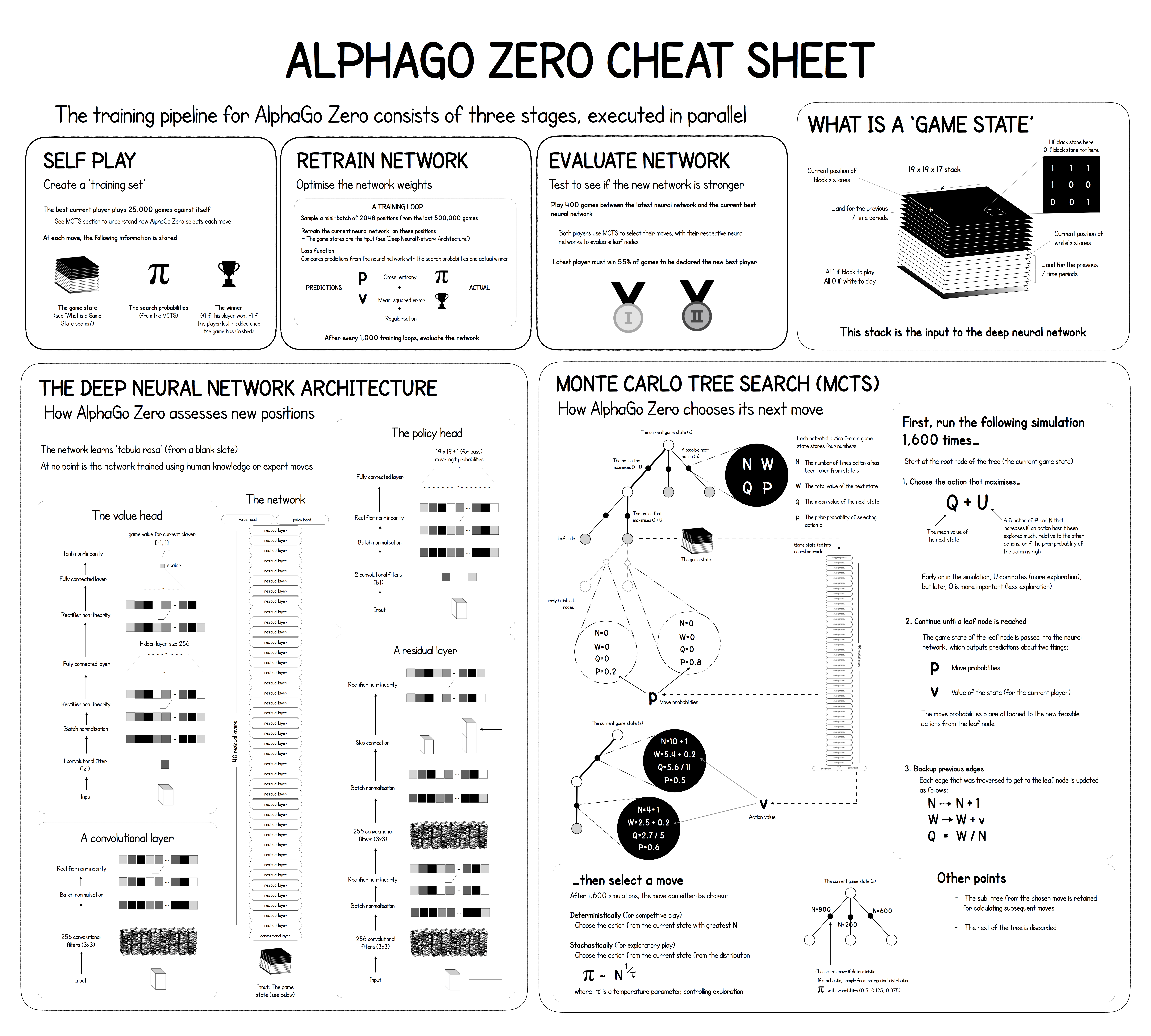AlphaZero (chess) agent evaluations throughout training. (a) α-Score